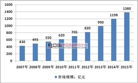 2007-2015���Ї��׃������Ј�Ҏ(gu��)ģ