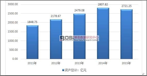 2011-2015���Ї�ˮ�a(ch��n)Ʒ�ӹ��ИI(y��)�̶��Y�a(ch��n)��r