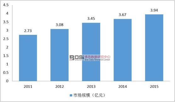 2011-2015���p��ͪ��ϩ�����Ј�(ch��ng)Ҏ(gu��)ģ��r