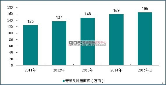 2011-2015年全國青菜頭種植面積