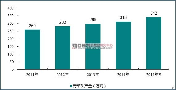 2011-2015年全國青菜頭產(chǎn)量