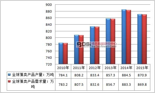 2010-2015��ȫ����a(ch��n)Ʒ�Ј���������߄݈D