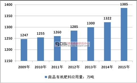 2009-2015���Ї���Ʒ�ЙC(j��)�ʑ�(y��ng)������r