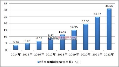 2014-2022���y��ͪ���Ƅ��ИI(y��)�N��Ҏ(gu��)���F(xi��n)��A(y��)�y(c��)