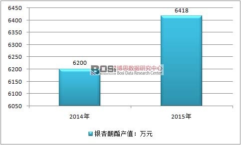 2014-2015���Ї��y��ͪ���a(ch��n)ֵ��r