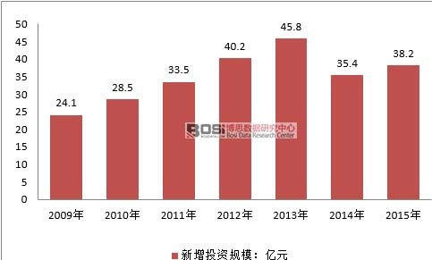 2010-2015���Ї�(gu��)���m���ИI(y��)����Ͷ�YҎ(gu��)ģ��r