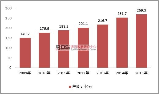 2009-2015���Ї�(gu��)���m���ИI(y��)�a(ch��n)ֵ��r