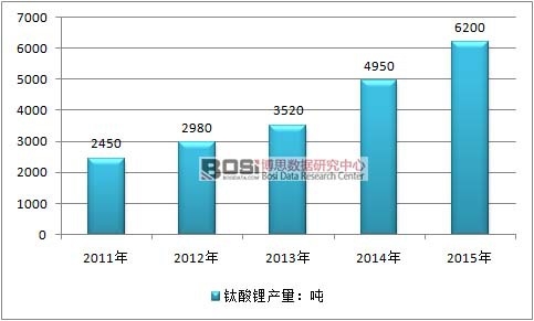 2011-2015���Ї������ИI(y��)�a(ch��n)����r