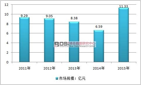 2011-2015���Ї������ИI(y��)�Ј�Ҏ(gu��)ģ��r