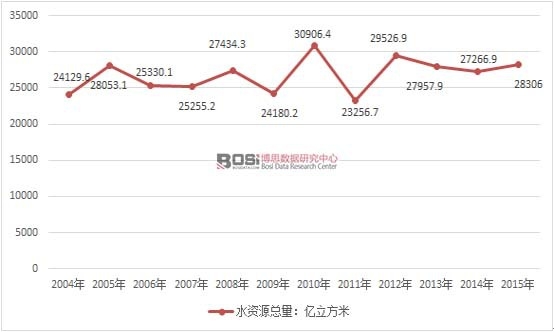 2004-2015年我國水資源總量變動趨勢圖