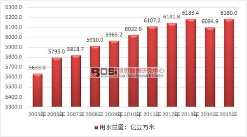 2005-2015���҇�(gu��)��ˮ�����y(t��ng)Ӌ(j��)�D