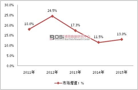 2011-2015���҇��ք���횵��Ј����L�ٶ�