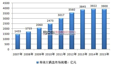 2007-2015���҇�(gu��)���y(t��ng)����ИI(y��)�Ј�(ch��ng)Ҏ(gu��)ģ��r