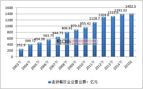 2003-2015���҇�(gu��)�B�i����ИI(y��)�Ј�(ch��ng)Ҏ(gu��)ģ��r