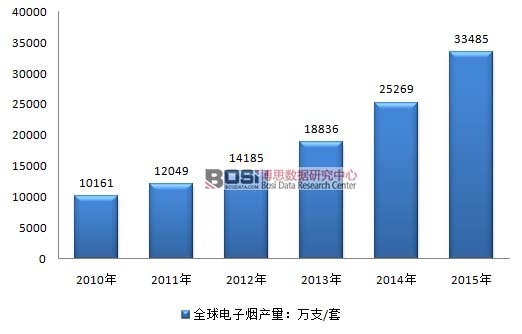 2010-2015��ȫ����ӟ��a(ch��n)���y(t��ng)Ӌ(j��)