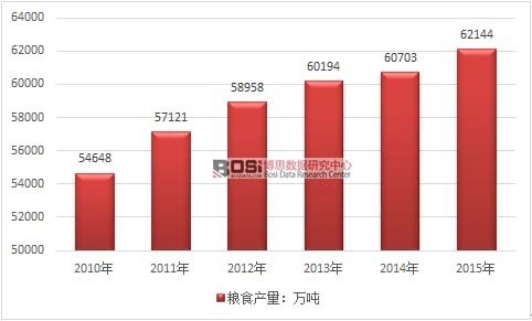 2010-2015���҇�(gu��)�Zʳ�a(ch��n)���߄�(sh��)�D