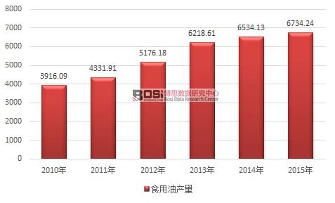 2010-2015���҇�(gu��)ʳ��ֲ���ͮa(ch��n)���߄�(sh��)�D