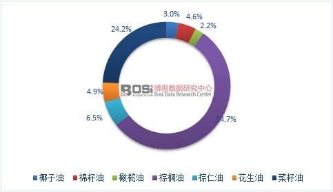 2015��ȫ����Ҫʳ���͹��o�Y(ji��)��(g��u)