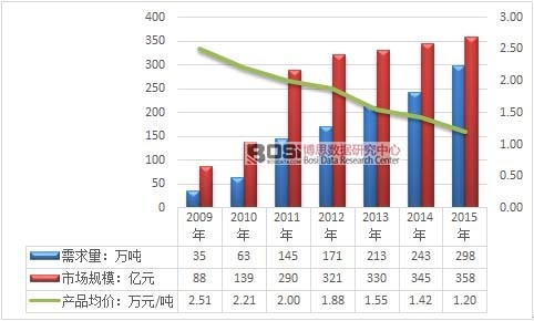 2009-2015���҇�(gu��)ˮ���Է����Ј�(ch��ng)Ҏ(gu��)ģ�����r(ji��)�߄�(sh��)�D