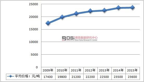 2009-2015���Ї���ƺ���ИI(y��)�a(ch��n)Ʒƽ���r(ji��)���߄�