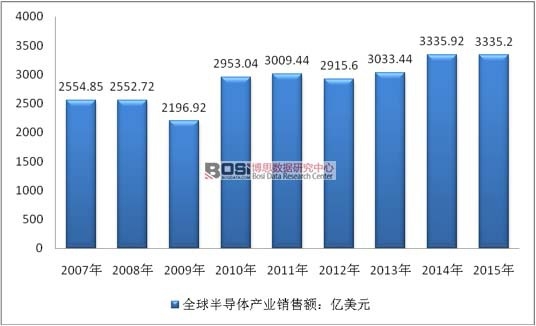 2007-2014��ȫ��댧(d��o)�w�a(ch��n)�I(y��)�N���~