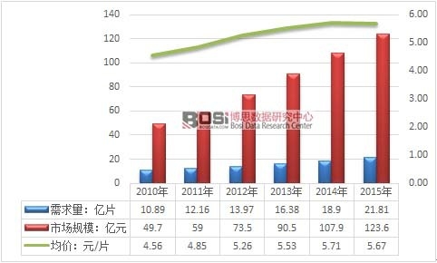 2010-2015���҇���Ĥ����Ҏ(gu��)ģ�����r(ji��)�߄݈D