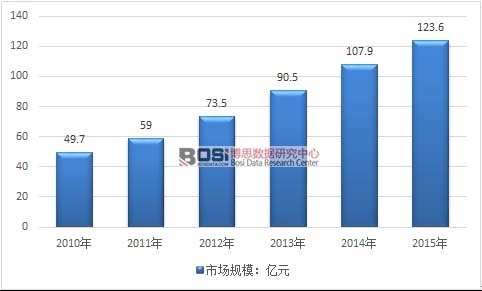 2010-2015���҇���Ĥ�Ј�Ҏ(gu��)ģ�߄݈D