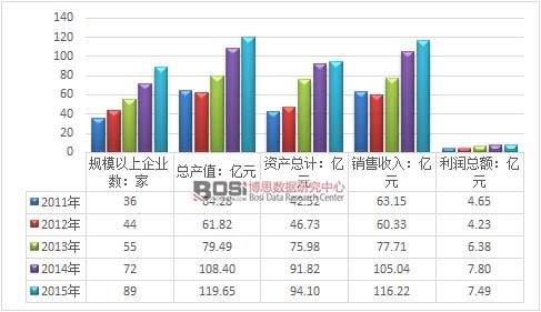 2011-2015���Ї�(gu��)¶���Θ�(l��)�O(sh��)���ИI(y��)�\(y��n)����r