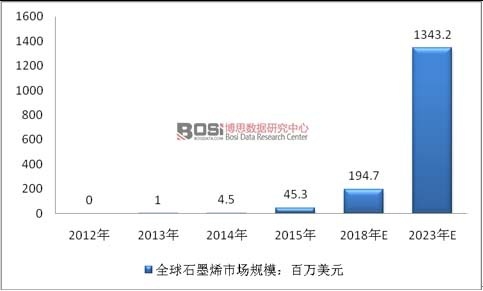 2012-2023��ȫ��ʯīϩ�Ј�(ch��ng)Ҏ(gu��)ģ�A(y��)�y(c��)