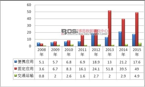 2008-2015��ȼ��늳��Ј�(ch��ng)��؛��������(y��ng)���I(l��ng)�򄝷֣�