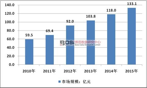 2010-2015���Ї���܇�Ғ�p�����ИI(y��)�Ј�Ҏ(gu��)ģ