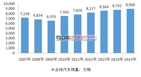 2007-2015��ȫ����܇�N���y(t��ng)Ӌ(j��)