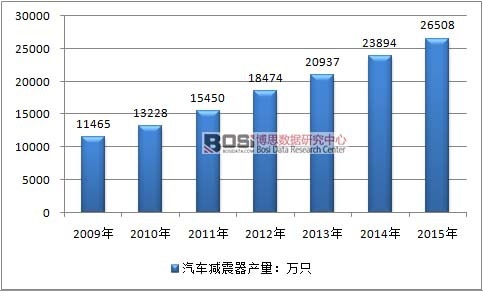2009-2015���Ї�(gu��)��܇(ch��)�p�����ИI(y��)�a(ch��n)����r