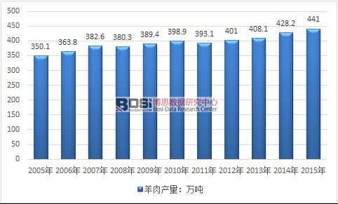 2005-2015���҇�����a(ch��n)���߄݈D