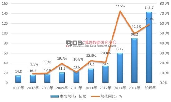 2006-2015���҇����ÿ՚�������Ј�Ҏ(gu��)ģ�������߄݈D