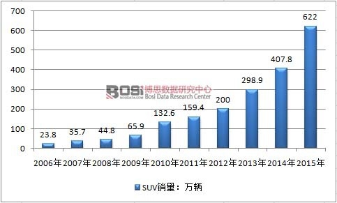 2006-2015年中國SUV銷量情況