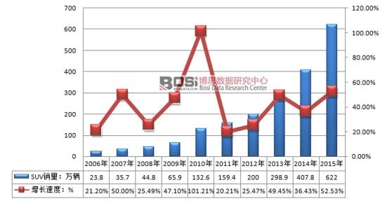 2006-2015���Ї�(gu��)SUV��܇�ИI(y��)�N�������L(zh��ng)�ٶ�