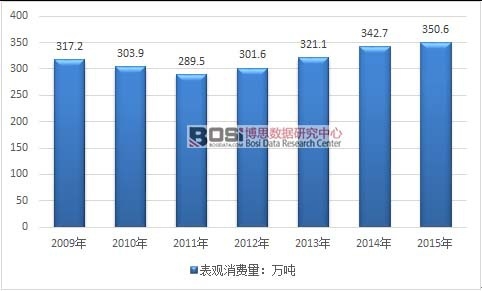 2009-2015���Ї�(gu��)��ˎ�����M(f��i)���߄�(sh��)�D
