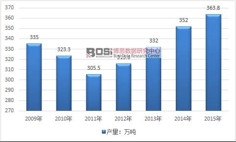 2009-2015���Ї�(gu��)��ˎ�Įa(ch��n)���߄�(sh��)�D