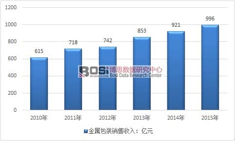 2010-2015���҇����ٰ��b�ИI(y��)�N������