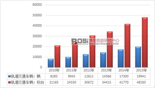 2010-2015���҇�����܉����ͨ܇�vҎ(gu��)ģ�߄�(sh��)�D