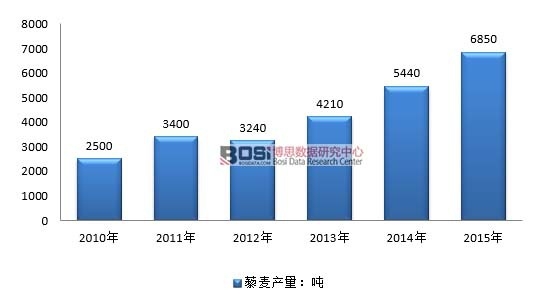2010-2015���Ї�(gu��)޼���ИI(y��)�a(ch��n)����r