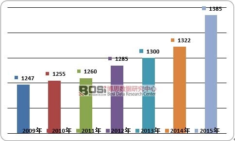 2009-2015���Ї���Ʒ�ЙC(j��)�ʑ�(y��ng)������r