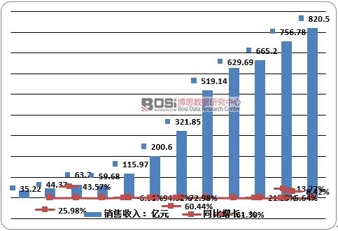 2004-2015���Ї��ЙC(j��)���ИI(y��)�N�����뼰���L(zh��ng)��r