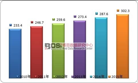 2010-2015��ȫ��ˎ�y�Ј�(ch��ng)Ҏ(gu��)ģ