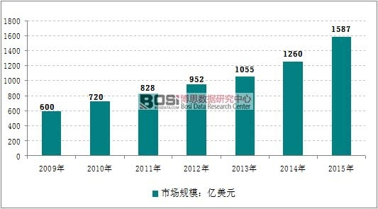 2009-2015��ȫ��������Ј�Ҏ(gu��)ģ�߄݈D