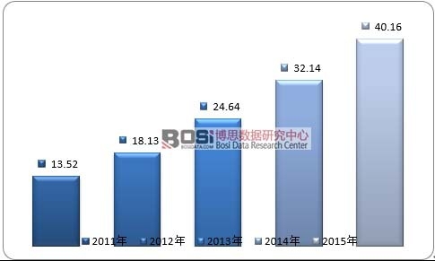 2011-2015��ȫ������Դ��܇늙C�Ј�Ҏ(gu��)ģ