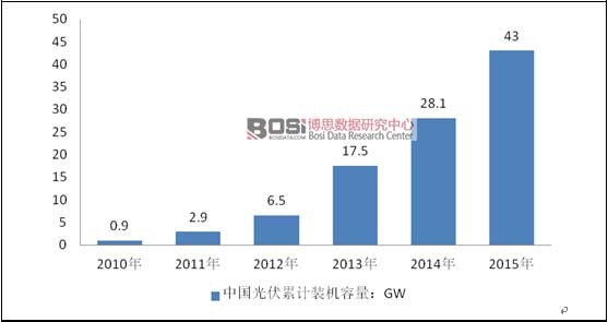 2010-2015年中國(guó)光伏累計(jì)裝機(jī)容量