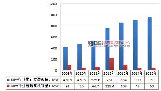 2009-2015���Ї�(gu��)BIPV�ИI(y��)���bҎ(gu��)ģ