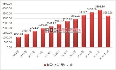 2004-2015��10���҇������a(ch��n)���߄݈D